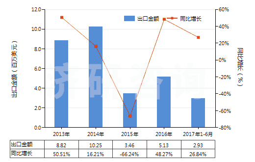 2013-2017年6月中國鈴蘭醛(即對叔丁基-α-甲基-氧化肉桂醛)(HS29122910)出口總額及增速統(tǒng)計(jì)